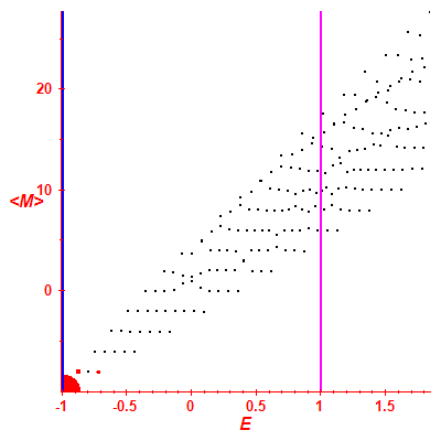 Peres lattice <M>